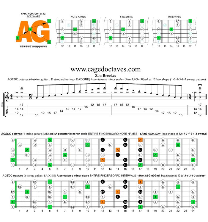 AGEDC octaves A pentatonic minor scale - 5Am3:6Gm3Gm1 box shape at 12 (131313 sweep)